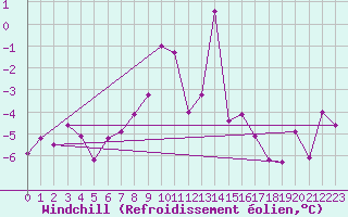 Courbe du refroidissement olien pour Grand Saint Bernard (Sw)