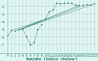 Courbe de l'humidex pour Bad Ragaz