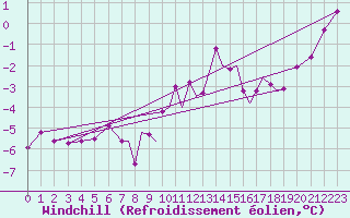 Courbe du refroidissement olien pour Waddington