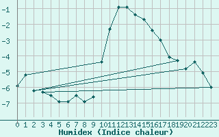 Courbe de l'humidex pour Preonzo (Sw)