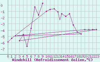 Courbe du refroidissement olien pour Vaeroy Heliport