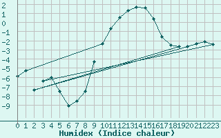 Courbe de l'humidex pour Elm