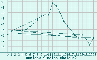 Courbe de l'humidex pour Poprad / Ganovce