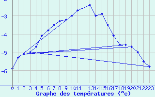 Courbe de tempratures pour Sihcajavri