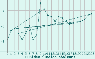 Courbe de l'humidex pour Cotnari