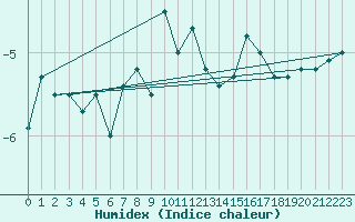 Courbe de l'humidex pour Matro (Sw)