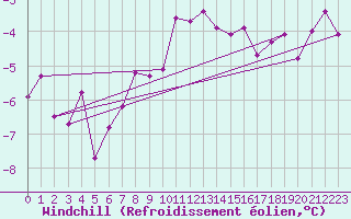 Courbe du refroidissement olien pour Sebes
