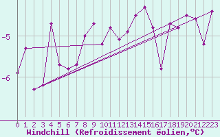 Courbe du refroidissement olien pour Kvikkjokk Arrenjarka A