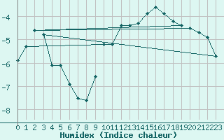 Courbe de l'humidex pour Bonnecombe - Les Salces (48)