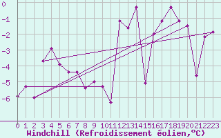 Courbe du refroidissement olien pour Robiei