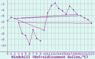 Courbe du refroidissement olien pour Belm