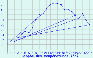 Courbe de tempratures pour Disentis