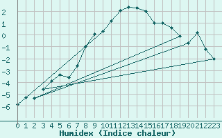 Courbe de l'humidex pour Disentis