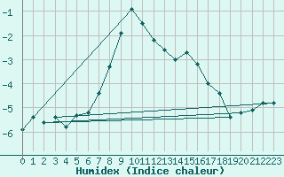 Courbe de l'humidex pour Retitis-Calimani