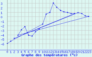 Courbe de tempratures pour Goulles - Bagnard (19)