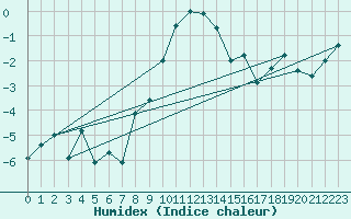 Courbe de l'humidex pour Adelboden