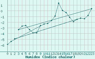 Courbe de l'humidex pour Grimentz (Sw)