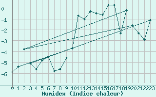 Courbe de l'humidex pour Naluns / Schlivera