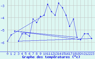 Courbe de tempratures pour Naluns / Schlivera