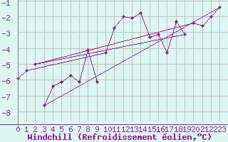 Courbe du refroidissement olien pour Adelboden