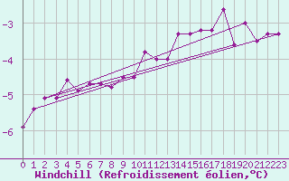 Courbe du refroidissement olien pour Johvi