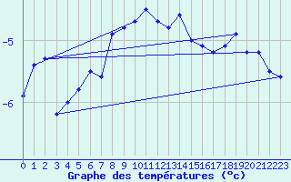 Courbe de tempratures pour Bernina