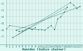 Courbe de l'humidex pour Ritsem