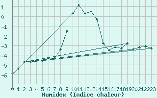 Courbe de l'humidex pour Fichtelberg