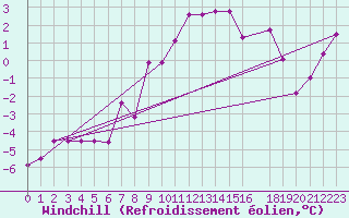 Courbe du refroidissement olien pour Harzgerode