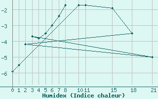 Courbe de l'humidex pour Halsua Kanala Purola