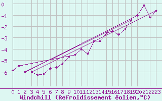 Courbe du refroidissement olien pour Leek Thorncliffe