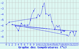 Courbe de tempratures pour Hammerfest