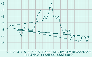 Courbe de l'humidex pour Hammerfest