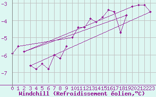 Courbe du refroidissement olien pour Lindesnes Fyr