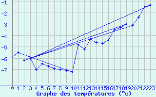 Courbe de tempratures pour Saentis (Sw)