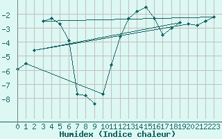 Courbe de l'humidex pour Chivres (Be)