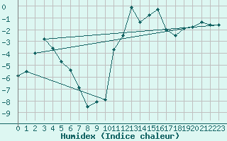 Courbe de l'humidex pour Drumalbin