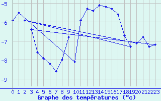 Courbe de tempratures pour Arosa