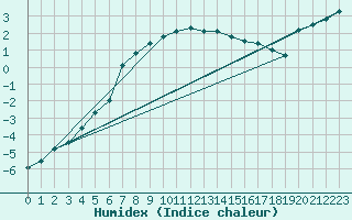 Courbe de l'humidex pour Saentis (Sw)