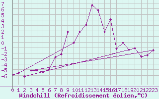 Courbe du refroidissement olien pour La Molina