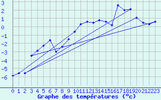 Courbe de tempratures pour Boltigen
