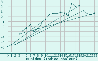Courbe de l'humidex pour Boltigen