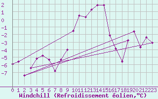 Courbe du refroidissement olien pour Col Des Mosses