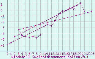 Courbe du refroidissement olien pour Harburg