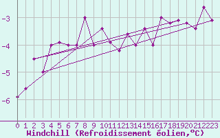 Courbe du refroidissement olien pour Virrat Aijanneva