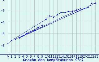 Courbe de tempratures pour Serak