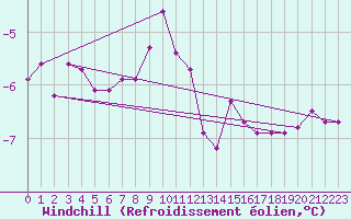 Courbe du refroidissement olien pour Karesuando