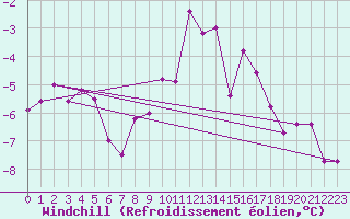 Courbe du refroidissement olien pour Skabu-Storslaen