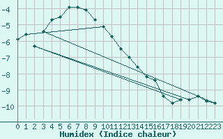 Courbe de l'humidex pour Ischgl / Idalpe