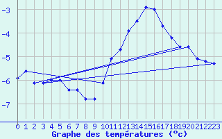 Courbe de tempratures pour Bridel (Lu)